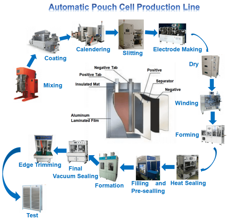 Línea automática de producción de células en bolsas